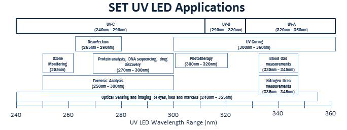 Deep UV LED applications-chart